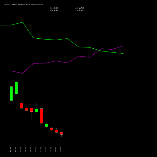 JSWSTEEL 940.00 PE PUT indicators chart analysis JSW Steel Limited options price chart strike 940.00 PUT