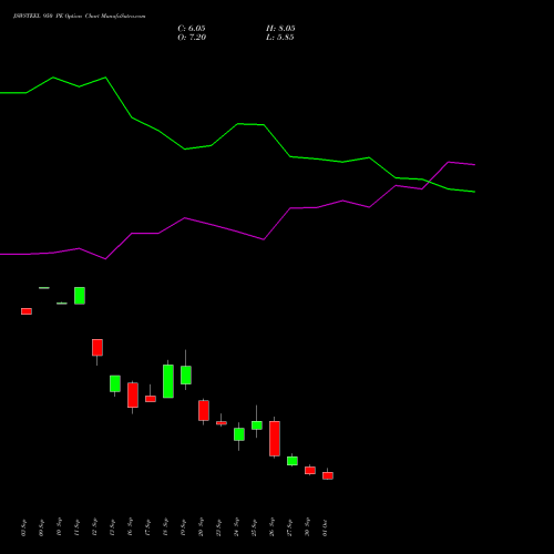 JSWSTEEL 950 PE PUT indicators chart analysis JSW Steel Limited options price chart strike 950 PUT