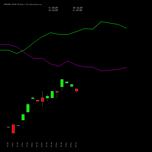 JSWSTEEL 960.00 PE PUT indicators chart analysis JSW Steel Limited options price chart strike 960.00 PUT