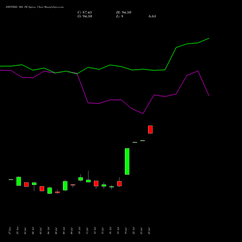 JSWSTEEL 960 PE PUT indicators chart analysis JSW Steel Limited options price chart strike 960 PUT