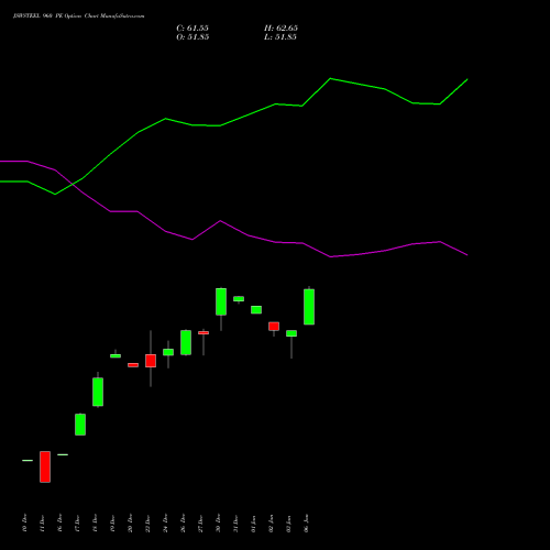 JSWSTEEL 960 PE PUT indicators chart analysis JSW Steel Limited options price chart strike 960 PUT