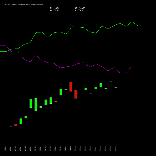 JSWSTEEL 980.00 PE PUT indicators chart analysis JSW Steel Limited options price chart strike 980.00 PUT