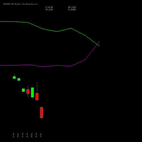 JSWSTEEL 990 PE (PUT) 27 January 2026 options price chart analysis JSW Steel Limited 