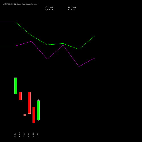 JSWSTEEL 990 PE (PUT) 30 March 2026 options price chart analysis JSW Steel Limited 
