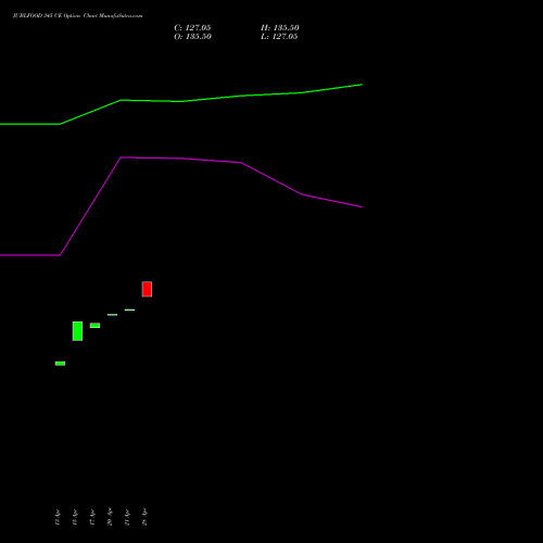 JUBLFOOD 345 CE (CALL) 28 April 2026 options price chart analysis Jubilant Foodworks Limited 