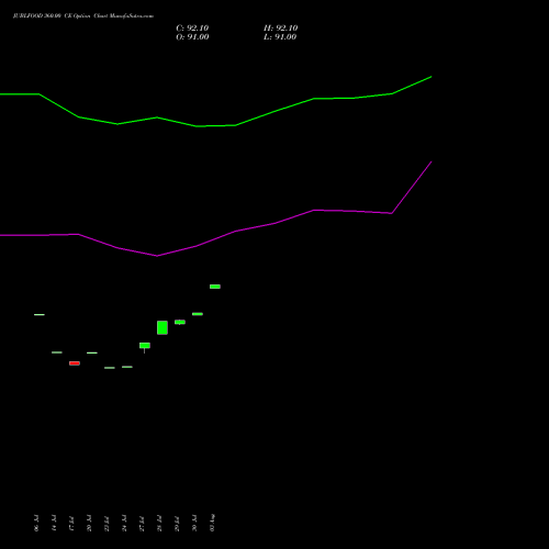JUBLFOOD 360.00 CE (CALL) 25 August 2026 options price chart analysis Jubilant Foodworks Limited 