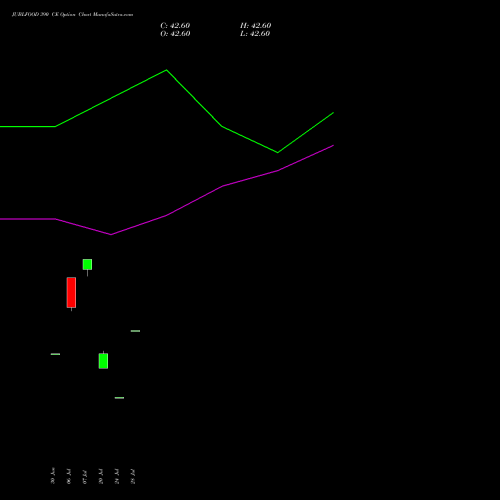 JUBLFOOD 390 CE (CALL) 28 July 2026 options price chart analysis Jubilant Foodworks Limited 