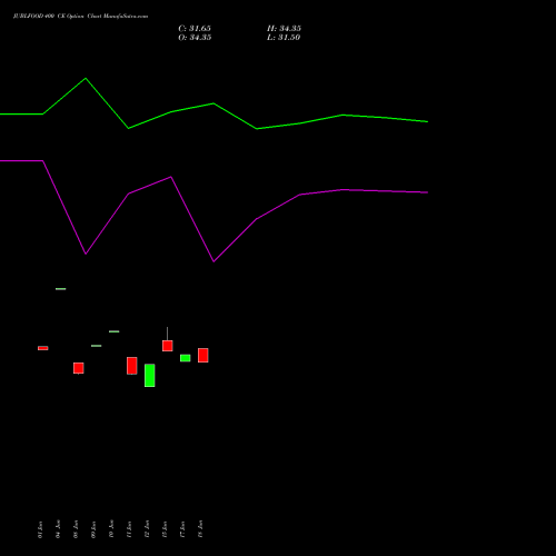 JUBLFOOD 400 CE (CALL) 28 July 2026 options price chart analysis Jubilant Foodworks Limited 
