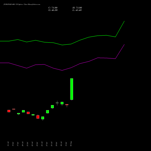 JUBLFOOD 400 CE (CALL) 25 August 2026 options price chart analysis Jubilant Foodworks Limited 