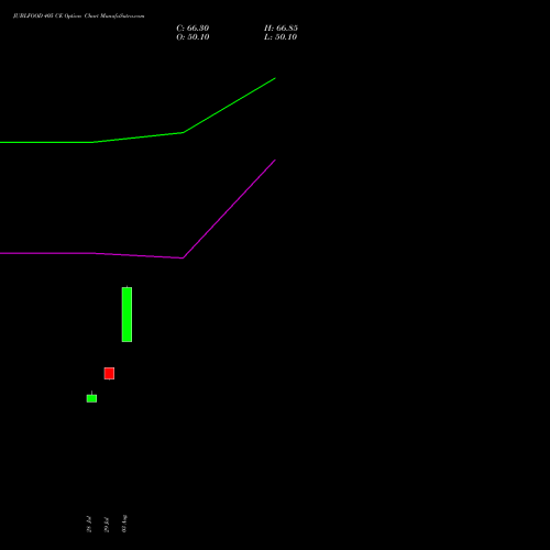 JUBLFOOD 405 CE (CALL) 25 August 2026 options price chart analysis Jubilant Foodworks Limited 