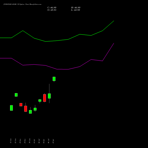 JUBLFOOD 410.00 CE (CALL) 28 July 2026 options price chart analysis Jubilant Foodworks Limited 
