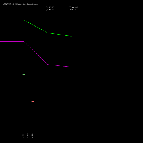 JUBLFOOD 410 CE (CALL) 28 April 2026 options price chart analysis Jubilant Foodworks Limited 