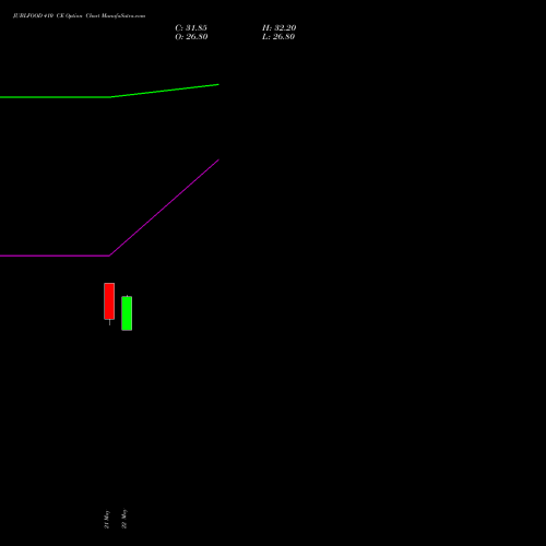 JUBLFOOD 410 CE (CALL) 30 June 2026 options price chart analysis Jubilant Foodworks Limited 