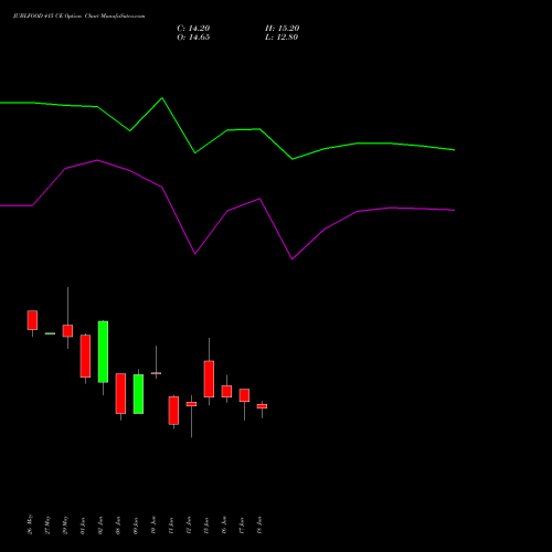 JUBLFOOD 415 CE (CALL) 30 June 2026 options price chart analysis Jubilant Foodworks Limited 