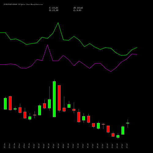 JUBLFOOD 420.00 CE (CALL) 28 July 2026 options price chart analysis Jubilant Foodworks Limited 