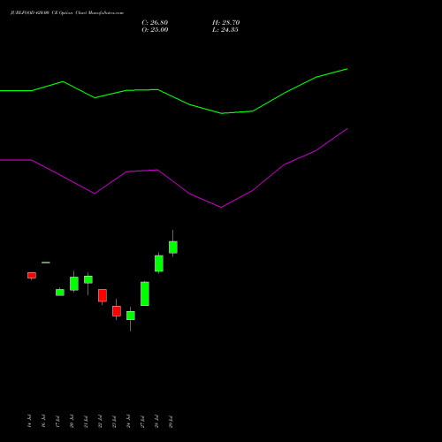 JUBLFOOD 420.00 CE (CALL) 25 August 2026 options price chart analysis Jubilant Foodworks Limited 