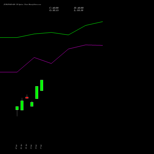 JUBLFOOD 420 CE (CALL) 26 May 2026 options price chart analysis Jubilant Foodworks Limited 
