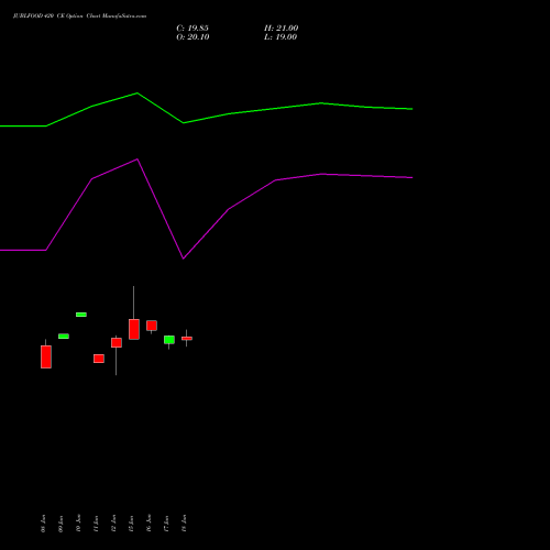 JUBLFOOD 420 CE (CALL) 28 July 2026 options price chart analysis Jubilant Foodworks Limited 