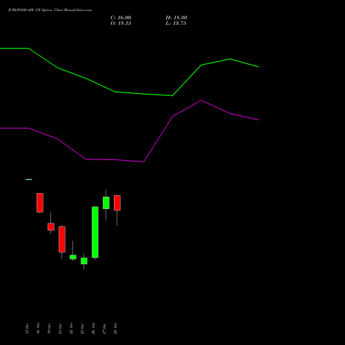 JUBLFOOD 420 CE (CALL) 23 November 2026 options price chart analysis Jubilant Foodworks Limited 