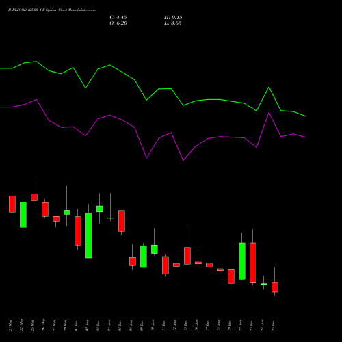 JUBLFOOD 425.00 CE (CALL) 30 June 2026 options price chart analysis Jubilant Foodworks Limited 