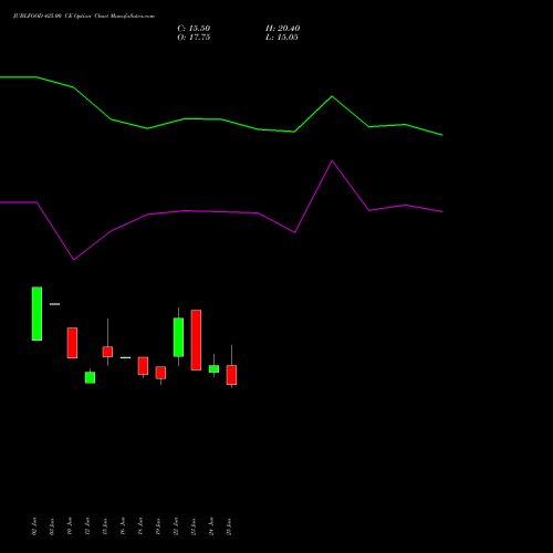 JUBLFOOD 425.00 CE (CALL) 28 July 2026 options price chart analysis Jubilant Foodworks Limited 