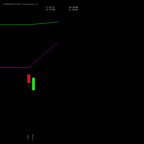 JUBLFOOD 425 CE (CALL) 30 June 2026 options price chart analysis Jubilant Foodworks Limited 