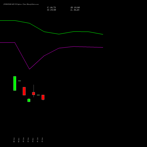 JUBLFOOD 425 CE (CALL) 28 July 2026 options price chart analysis Jubilant Foodworks Limited 