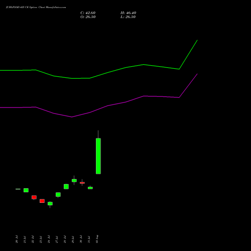 JUBLFOOD 425 CE (CALL) 25 August 2026 options price chart analysis Jubilant Foodworks Limited 