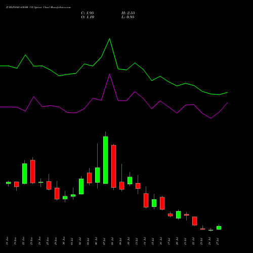 JUBLFOOD 430.00 CE (CALL) 28 July 2026 options price chart analysis Jubilant Foodworks Limited 