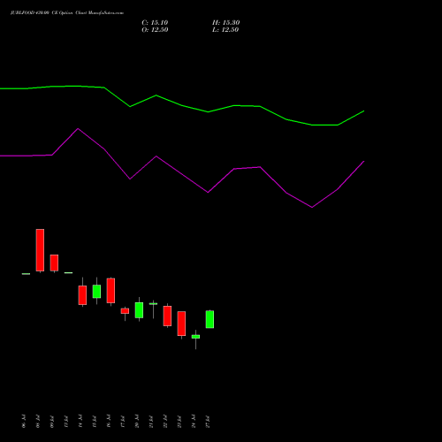 JUBLFOOD 430.00 CE (CALL) 25 August 2026 options price chart analysis Jubilant Foodworks Limited 