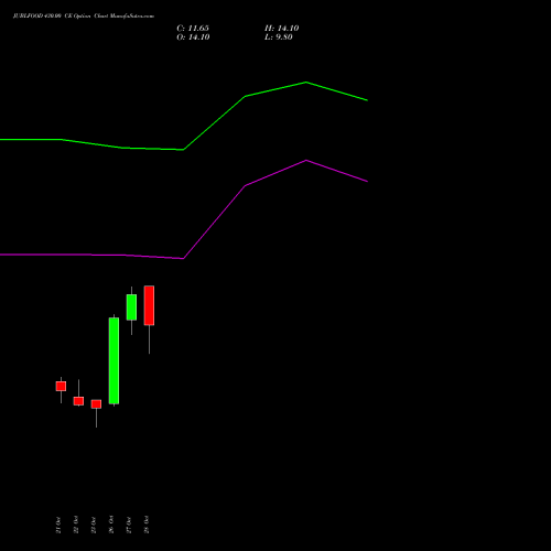 JUBLFOOD 430.00 CE (CALL) 23 November 2026 options price chart analysis Jubilant Foodworks Limited 