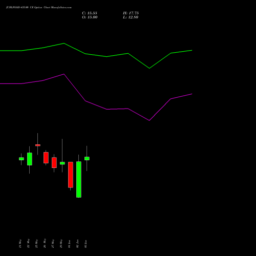 JUBLFOOD 435.00 CE (CALL) 30 June 2026 options price chart analysis Jubilant Foodworks Limited 