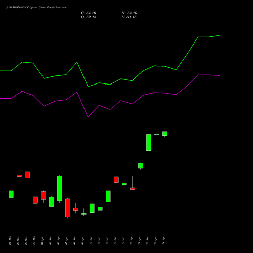 JUBLFOOD 435 CE (CALL) 28 April 2026 options price chart analysis Jubilant Foodworks Limited 