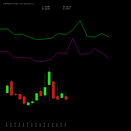 JUBLFOOD 435 CE (CALL) 28 July 2026 options price chart analysis Jubilant Foodworks Limited 
