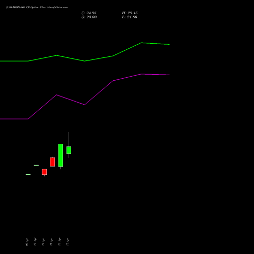 JUBLFOOD 440 CE (CALL) 26 May 2026 options price chart analysis Jubilant Foodworks Limited 