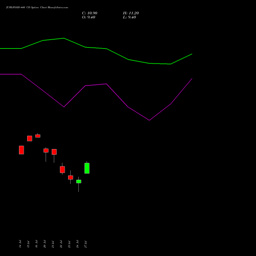JUBLFOOD 440 CE (CALL) 25 August 2026 options price chart analysis Jubilant Foodworks Limited 