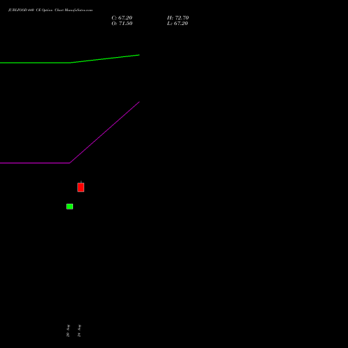 JUBLFOOD 440 CE (CALL) 29 September 2026 options price chart analysis Jubilant Foodworks Limited 