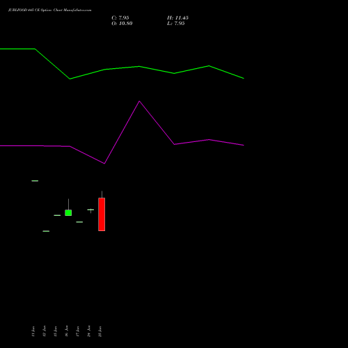 JUBLFOOD 445 CE (CALL) 28 July 2026 options price chart analysis Jubilant Foodworks Limited 