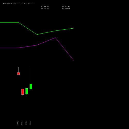 JUBLFOOD 445 CE (CALL) 27 October 2026 options price chart analysis Jubilant Foodworks Limited 
