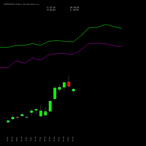 JUBLFOOD 450 CE (CALL) 26 May 2026 options price chart analysis Jubilant Foodworks Limited 
