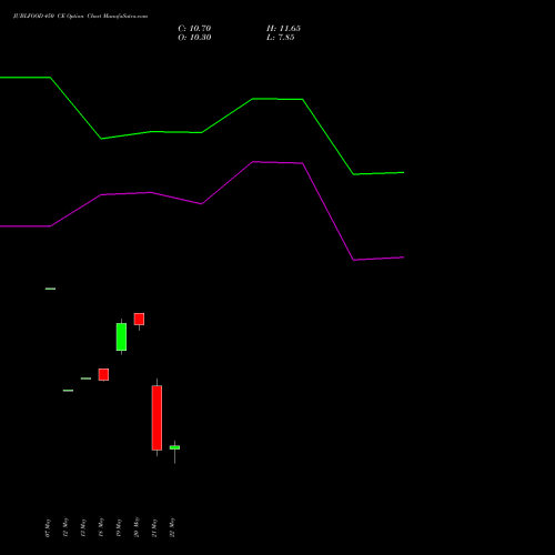 JUBLFOOD 450 CE (CALL) 30 June 2026 options price chart analysis Jubilant Foodworks Limited 