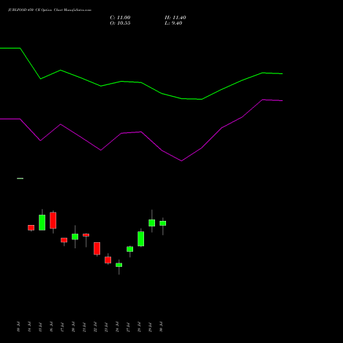 JUBLFOOD 450 CE (CALL) 25 August 2026 options price chart analysis Jubilant Foodworks Limited 