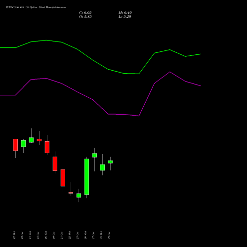 JUBLFOOD 450 CE (CALL) 23 November 2026 options price chart analysis Jubilant Foodworks Limited 