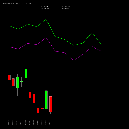 JUBLFOOD 455.00 CE (CALL) 30 March 2026 options price chart analysis Jubilant Foodworks Limited 