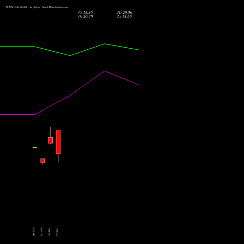 JUBLFOOD 455.00 CE (CALL) 28 April 2026 options price chart analysis Jubilant Foodworks Limited 