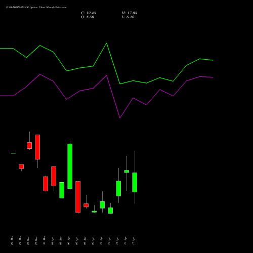 JUBLFOOD 455 CE (CALL) 28 April 2026 options price chart analysis Jubilant Foodworks Limited 