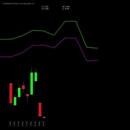 JUBLFOOD 455 CE (CALL) 26 May 2026 options price chart analysis Jubilant Foodworks Limited 