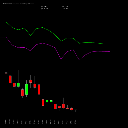 JUBLFOOD 455 CE (CALL) 30 June 2026 options price chart analysis Jubilant Foodworks Limited 