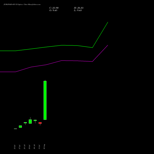 JUBLFOOD 455 CE (CALL) 25 August 2026 options price chart analysis Jubilant Foodworks Limited 