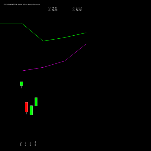 JUBLFOOD 455 CE (CALL) 27 October 2026 options price chart analysis Jubilant Foodworks Limited 